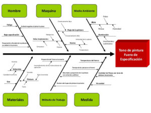 Problem Solving: espina de pez