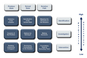 Solving Business Problems: uncertainty reduction