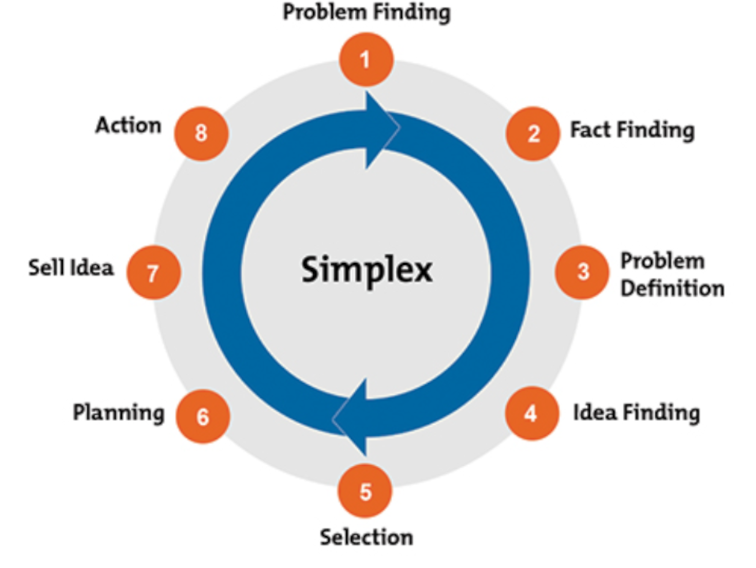 Fact finding. Simplex умные технологии. Un process что это.