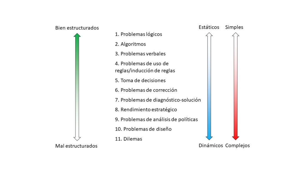 Tipos de problemas