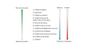 Tipos de problemas